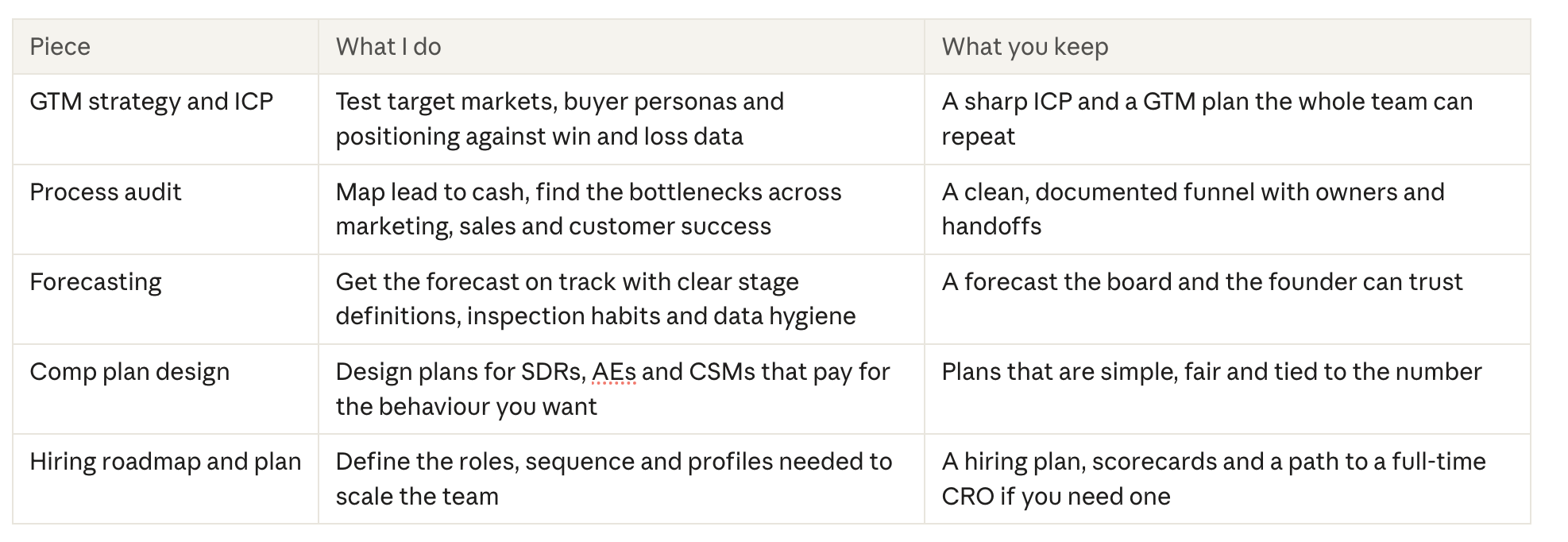 fractional CRO work that Revenue Operations Help can do for you